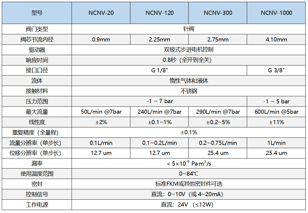 電動針閥技術指標